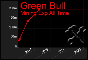 Total Graph of Green Bull