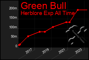 Total Graph of Green Bull