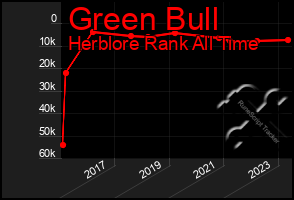 Total Graph of Green Bull