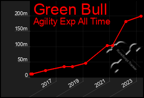 Total Graph of Green Bull