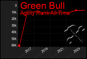 Total Graph of Green Bull