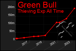 Total Graph of Green Bull