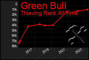 Total Graph of Green Bull