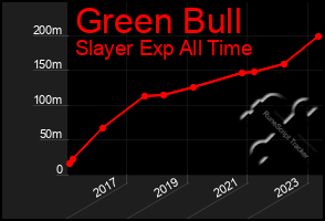 Total Graph of Green Bull