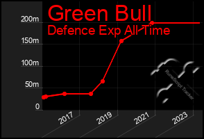 Total Graph of Green Bull