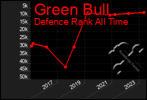 Total Graph of Green Bull