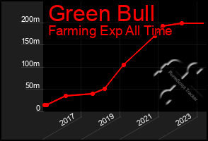 Total Graph of Green Bull