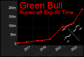 Total Graph of Green Bull