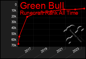 Total Graph of Green Bull