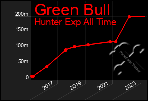 Total Graph of Green Bull