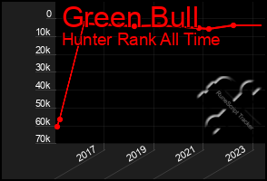 Total Graph of Green Bull