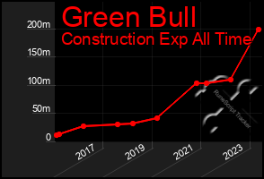 Total Graph of Green Bull