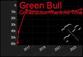 Total Graph of Green Bull