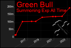 Total Graph of Green Bull