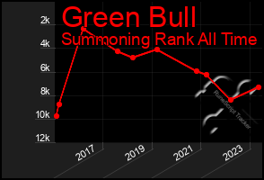 Total Graph of Green Bull