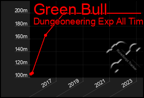 Total Graph of Green Bull