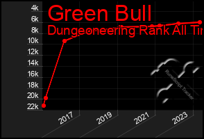 Total Graph of Green Bull