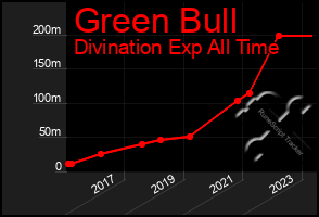 Total Graph of Green Bull