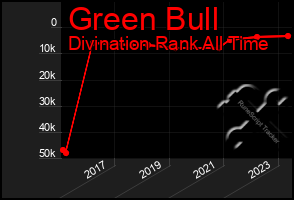 Total Graph of Green Bull