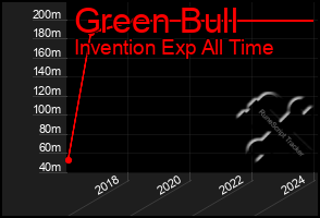 Total Graph of Green Bull