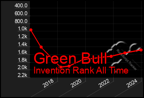 Total Graph of Green Bull