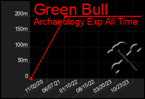 Total Graph of Green Bull