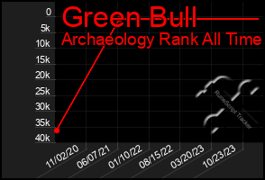 Total Graph of Green Bull