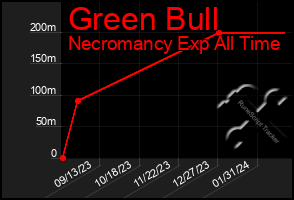 Total Graph of Green Bull