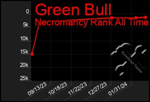 Total Graph of Green Bull