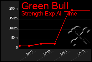 Total Graph of Green Bull