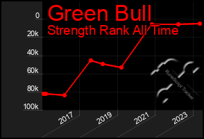 Total Graph of Green Bull