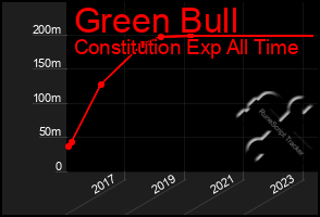 Total Graph of Green Bull