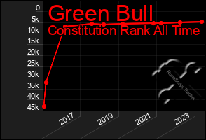 Total Graph of Green Bull