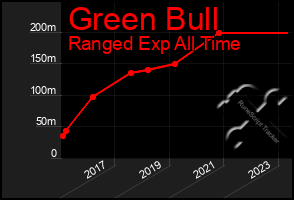 Total Graph of Green Bull