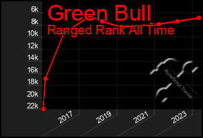 Total Graph of Green Bull