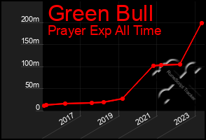 Total Graph of Green Bull