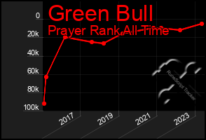 Total Graph of Green Bull