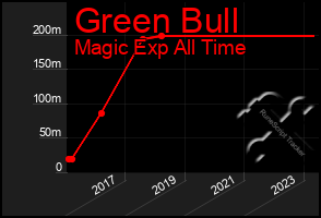 Total Graph of Green Bull