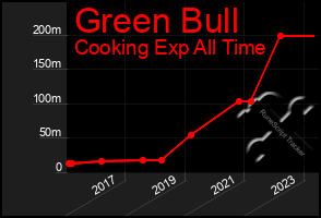 Total Graph of Green Bull