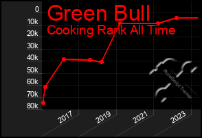 Total Graph of Green Bull