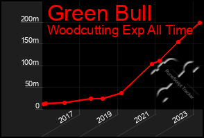 Total Graph of Green Bull