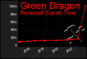 Total Graph of Green Dragon