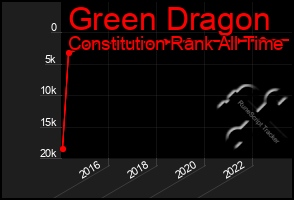 Total Graph of Green Dragon