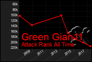 Total Graph of Green Gian11