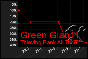 Total Graph of Green Gian11