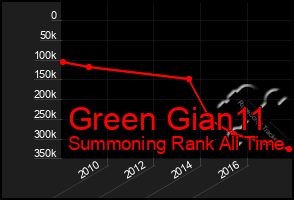 Total Graph of Green Gian11