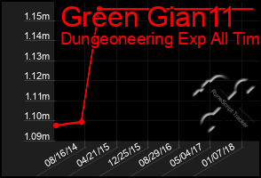 Total Graph of Green Gian11