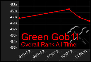 Total Graph of Green Gob11