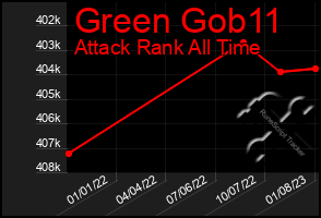 Total Graph of Green Gob11