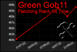 Total Graph of Green Gob11